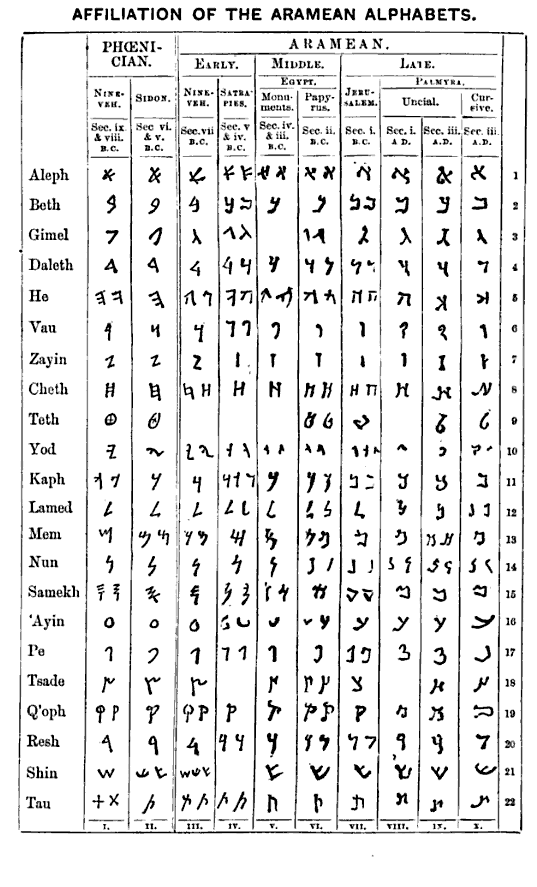 Note on the origin of the alphabet